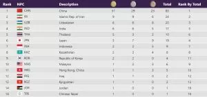 Klasemen Medali Asian Para Games Hangzhou 2022 (2023): Tabel Cabor dan Atlet Indonesia Peraih Medali. Update 23/10/2023 22:00 WIB