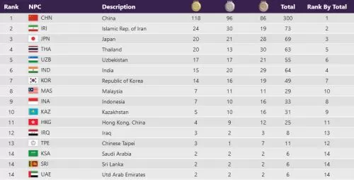 Klasemen Medali Asian Para Games Hangzhou 2022 (2023): Tabel Cabor dan Atlet Peraih Medali. Update 25/10/2023 23:00 WIB