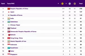 Klasemen Medali Asian Games Hangzhou 2022 (2023): Tabel Cabor dan Atlet Indonesia Peraih Medali. Update 4/10/2023 22:00 WIB