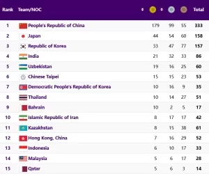 Klasemen Medali Asian Games Hangzhou 2022 (2023): Tabel Cabor dan Atlet Indonesia Peraih Medali. Update 5/10/2023 22:00 WIB