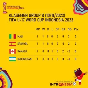 Klasemen Grup B Piala Dunia U-17: Mali Unggul Seslisih Gol dari Spanyol