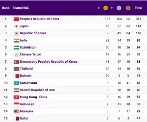 Klasemen Medali Asian Games Hangzhou 2022 (2023): Tabel Cabor dan Atlet Indonesia Peraih Medali. Update 6/10/2023 21:00 WIB