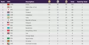 Klasemen Medali Asian Para Games Hangzhou 2022 (2023): Tabel Cabor dan Atlet Peraih Medali. Update 25/10/2023 23:00 WIB