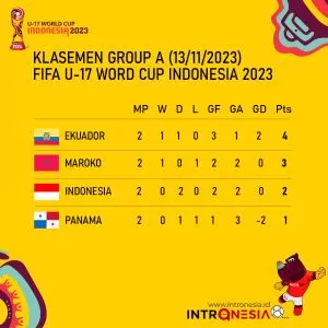 Klasemen Grup A Piala Dunia U-17: Timnas Indonesia Ketiga