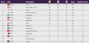 Klasemen Medali Asian Para Games Hangzhou 2022 (2023): Tabel Cabor dan Atlet Peraih Medali. Update 26/10/2023 23:00 WIB