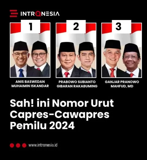 Nomor Urut Pilpres 2024: Anies-Imin 1, Prabowo-Gibran 2, Ganjar-Mahfud 3
