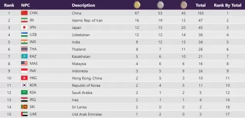 Klasemen Medali Asian Para Games Hangzhou 2022 (2023): Tabel Cabor dan Atlet Indonesia Peraih Medali. Update 24/10/2023 23:00 WIB