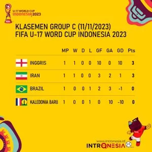 Klasemen Grup C Piala Dunia U-17: Pesta Gol, Inggris Memimpin