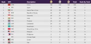 Klasemen Medali Asian Para Games Hangzhou 2022 (2023): Tabel Cabor dan Atlet Peraih Medali. Update 27/10/2023 23:00 WIB