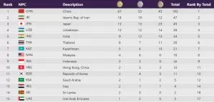 Klasemen Medali Asian Para Games Hangzhou 2022 (2023): Tabel Cabor dan Atlet Indonesia Peraih Medali. Update 24/10/2023 23:00 WIB