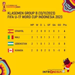 Klasemen Grup B Piala Dunia U-17: Spanyol Tim Pertama yang Lolos ke 16 Besar