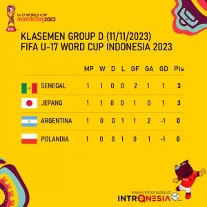 Klasemen Grup D Piala Dunia U-17: Senegal Memimpin, Jepang Kedua