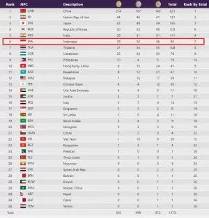 Klasemen Akhir Medali Asian Para Games Hangzhou 2022 (2023): Tabel Cabor dan Atlet Peraih Medali. 28/10/2023