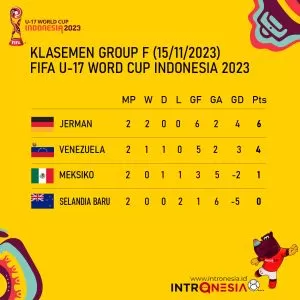 Klasemen Grup F Piala Dunia U-17 (15/11): Jerman Kokoh di Puncak