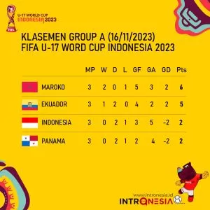 Klasemen Akhir Grup A Piala Dunia U-17: Maroko dan Ekuador Lolos Babak 16 Besar